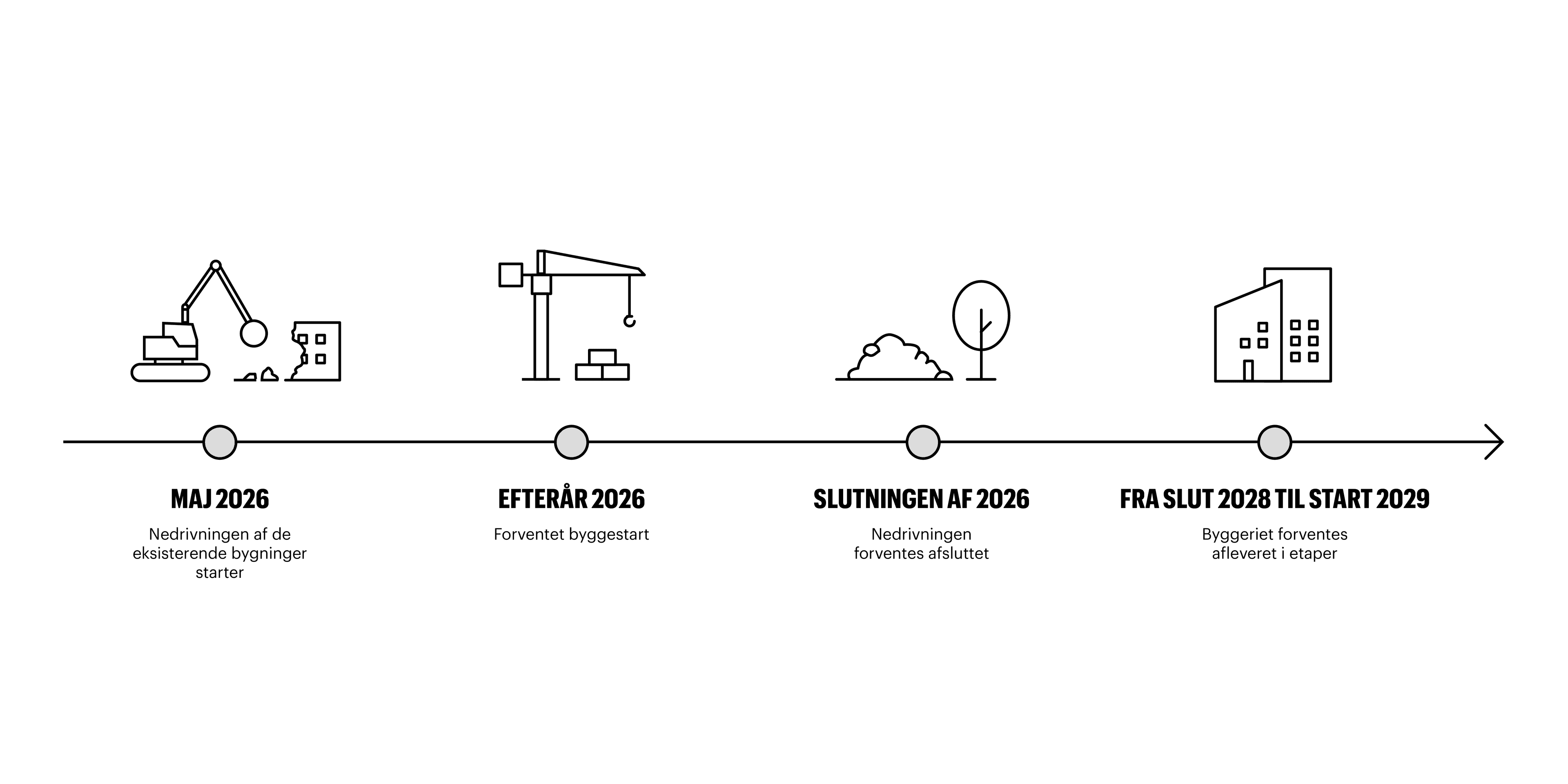 illustration af timeline for udviklingen af Fortkvarteret