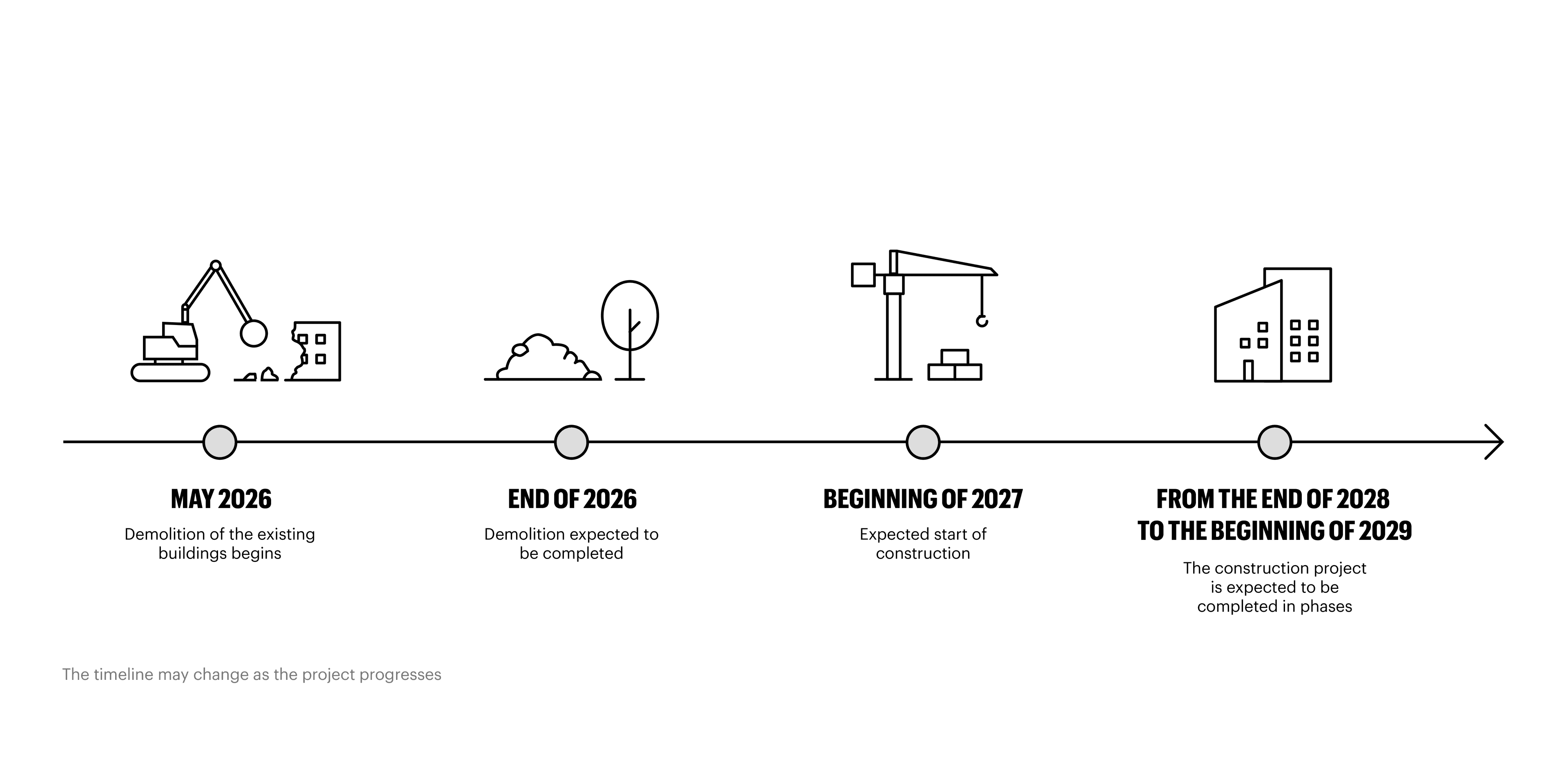 Illustration of the Fortkvarteret development timeline